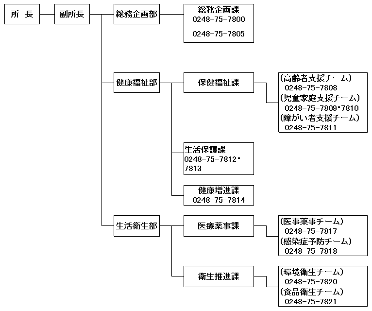 県中保健福祉事務所組織図