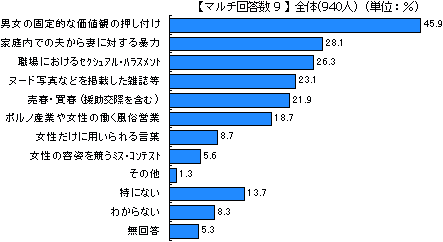 女性の人権が尊重されていないと感じること