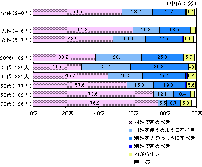 「夫婦が希望する場合には、旧姓を名乗れるよう法律を改めた方が良い」という意見について