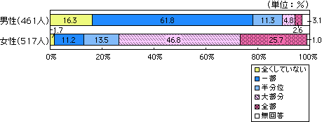 家事（世帯の家事労働のうち、あなたがしている場合）