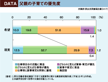 DATA　父親の子育ての優先度