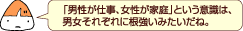 「男性が仕事、女性が家庭」という意識は、男女それぞれに根強いみたいだね。