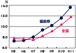 人工妊娠中絶件数のうち２０歳未満の占める割合