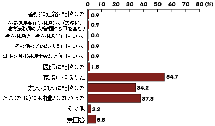 夫からの身体的な暴力被害についての相談の有無