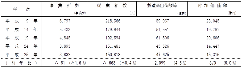 表1　平成25年工業統計調査の概要