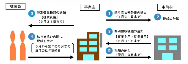 特別徴収による納税の仕組み