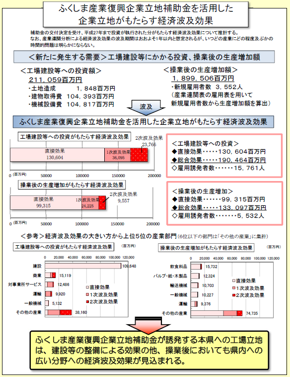 第２部　福島県の企業立地の動向とふくしま産業復興企業立地補助金を活用した企業立地がもたらす経済波及効果