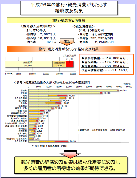 第３部　平成２６年の福島県観光客入込数の現状と経済波及効果