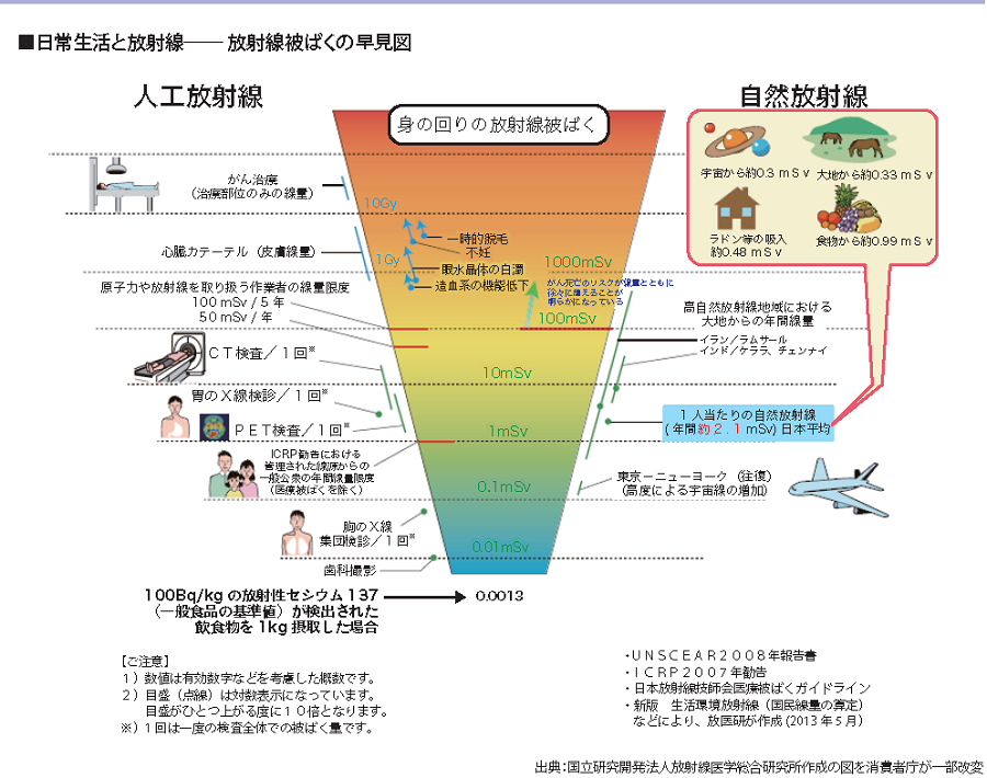 早見図