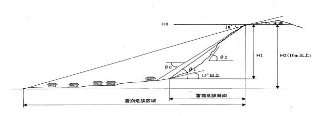 雪崩危険区域と雪崩危険斜面