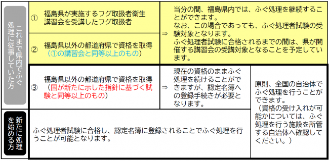 既存ふぐ処理者について