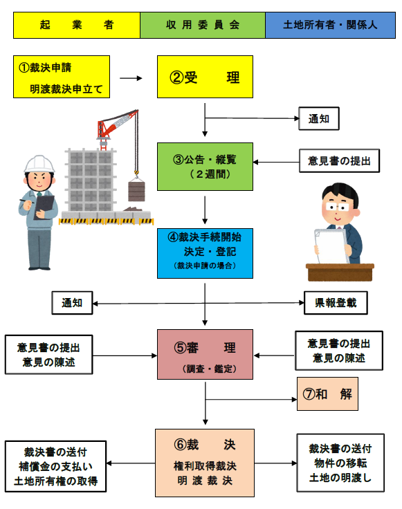 裁決手続きの流れ