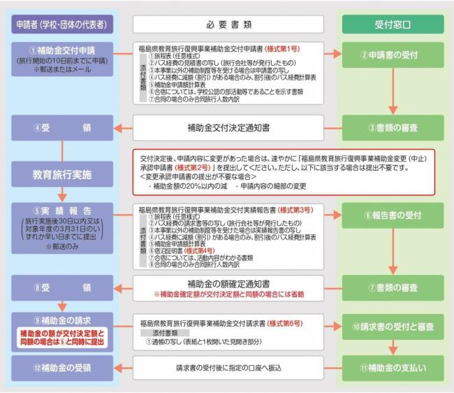 手続きの流れ