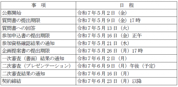 DX推進事業スケジュール