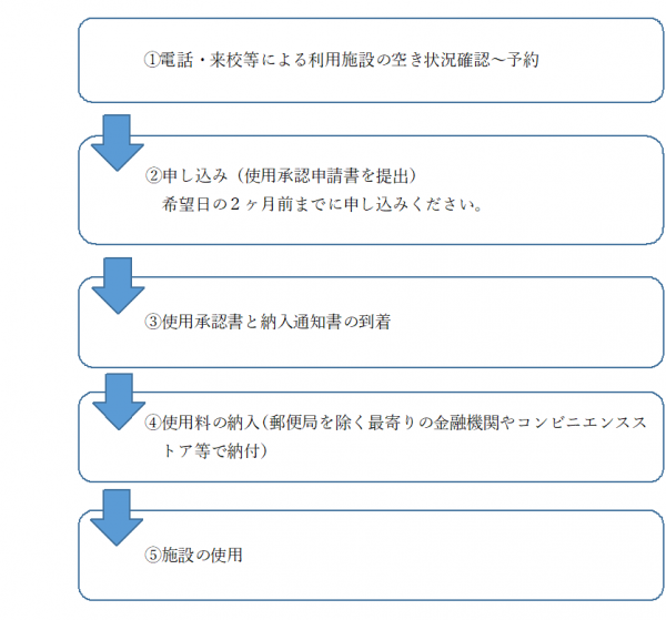 施設使用までの流れ