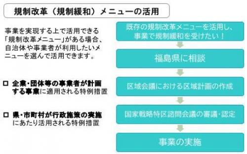 福島県国家戦略特区における既存特例措置(既存メニュー)活用の流れ