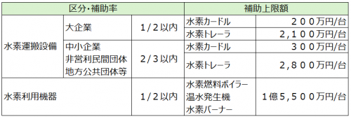 補助率、補助上限額