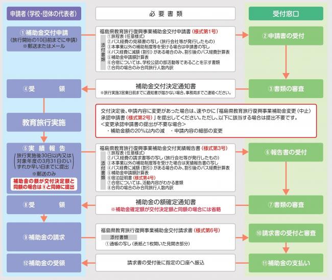申請手続きフローチャート
