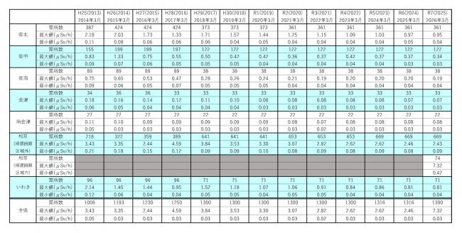 県内各方部別の空間線量率測定結果