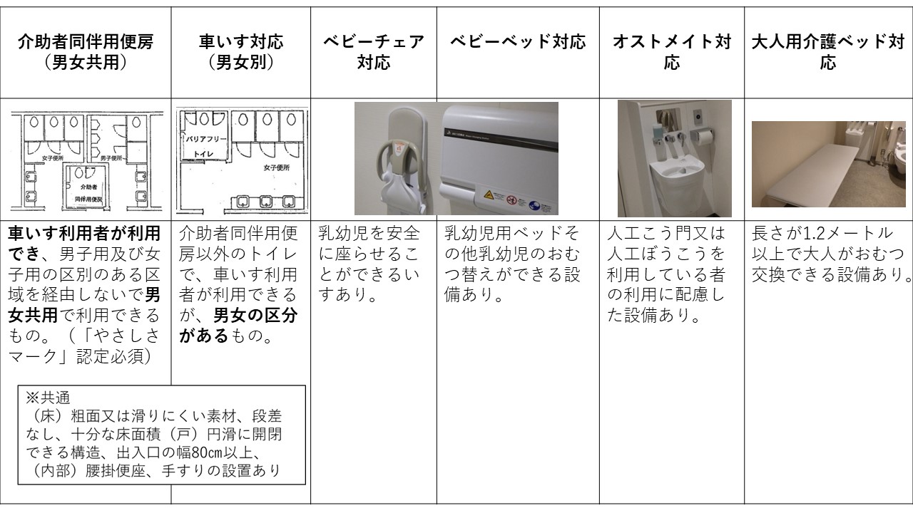 「やさしさマーク」認定対象のバリアフリートイレ