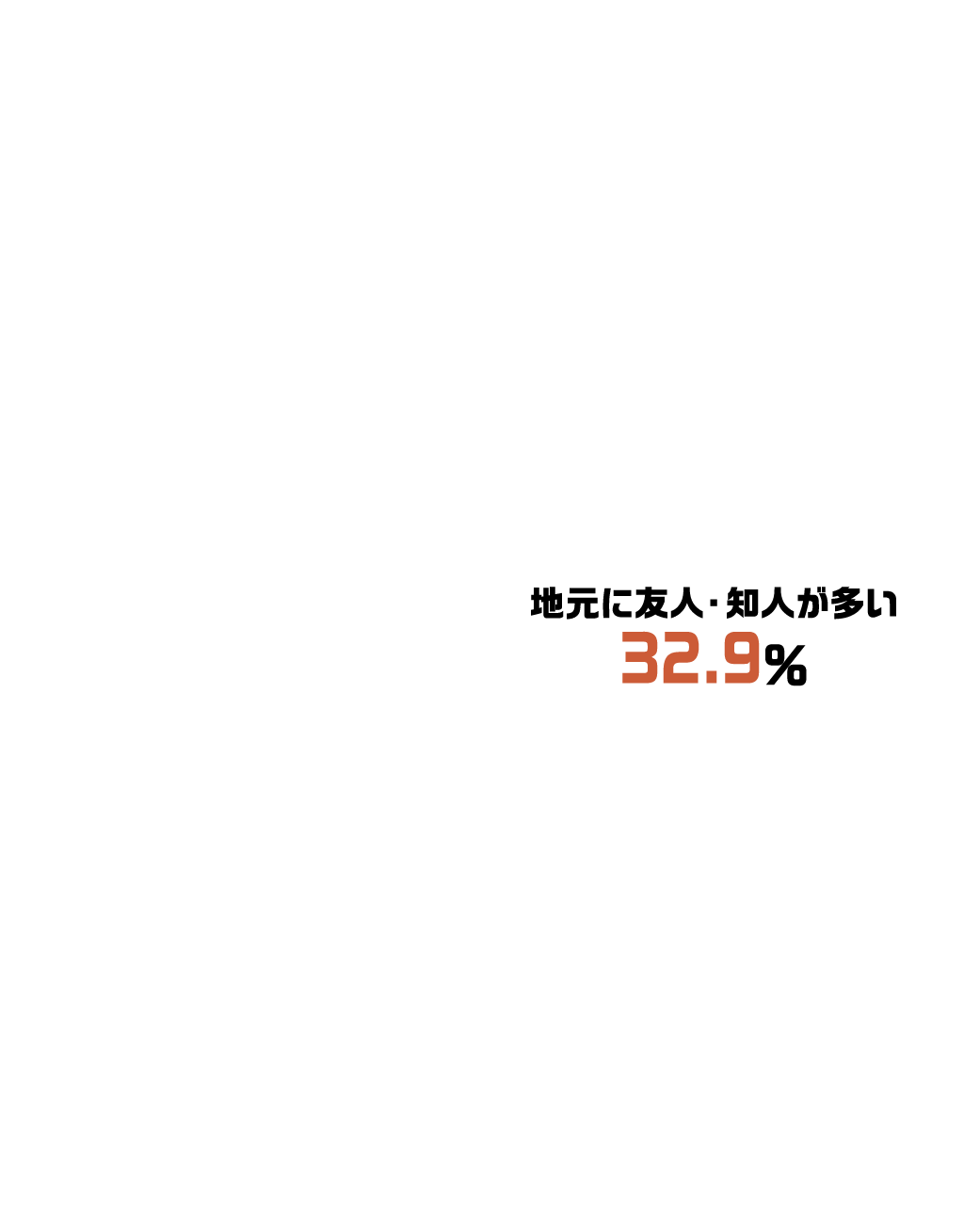 地元に友人・知人が多い 32.9％