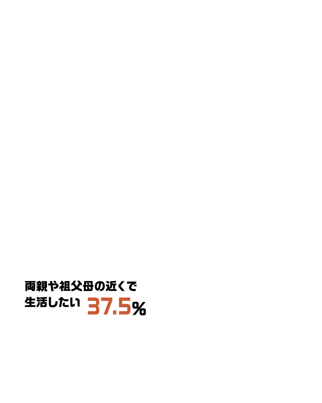 両親や祖父母の近くで生活したい 37.5％