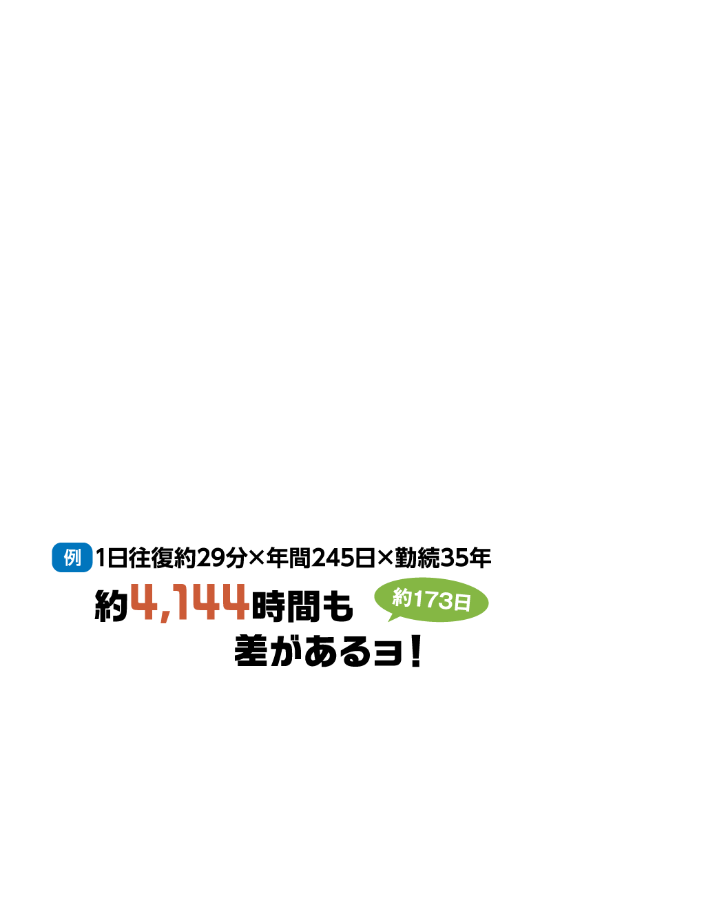 例）1日往復約29分×年間245日×勤続35年　約4,144時間（約173日）も差があるヨ！