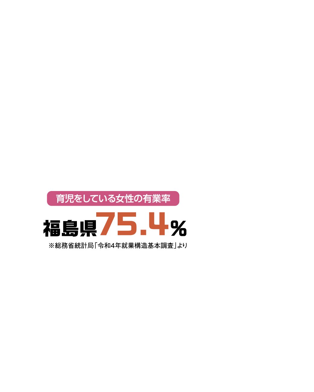 育児をしている女性の有業率 福島県75.4％